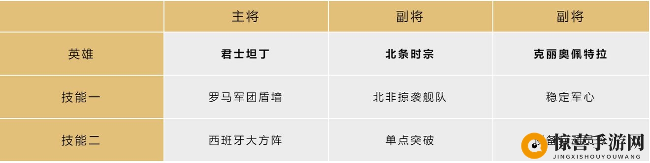 《文明与征服》主动技能搭配流阵容攻略