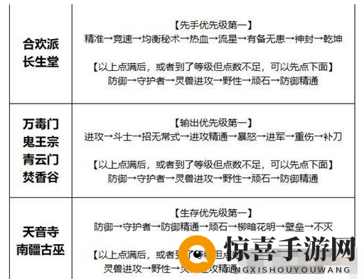 《梦幻新诛仙》帮派天赋加点攻略