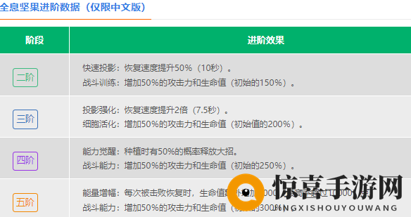 《植物大战僵尸2》全息坚果介绍