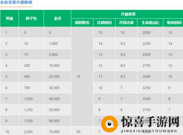 《植物大战僵尸2》全息坚果介绍