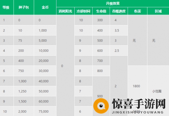 《植物大战僵尸2》噬碑藤介绍