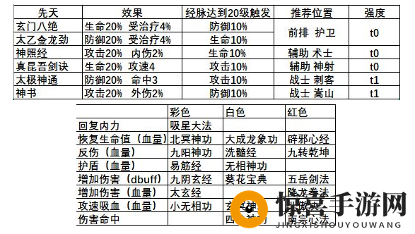 《武林闲侠》六扇门秘籍搭配攻略