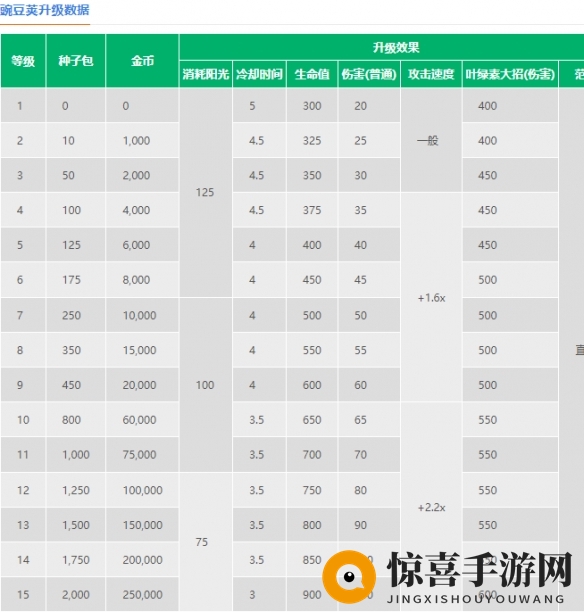 《植物大战僵尸2》豌豆荚详解