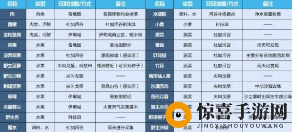 《星球重启》野生杏获得方法介绍